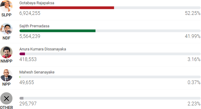 2019 All Island Results - cumulative